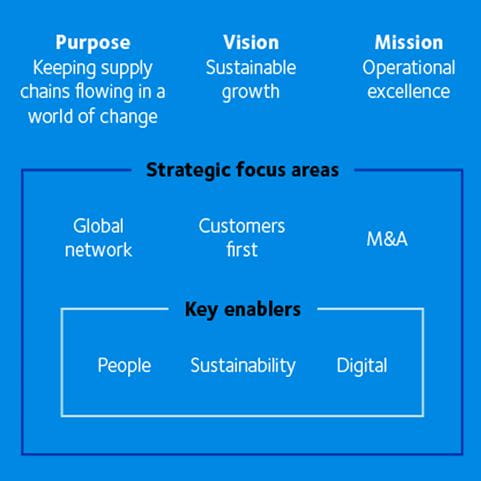 Corporate strategy model